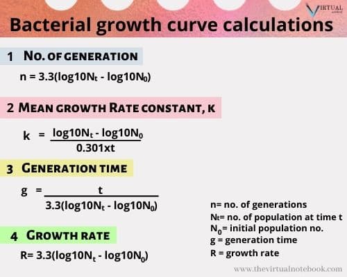bacterial growth curve calculations